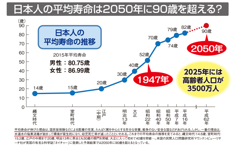 日本人の平均寿命は2050年に90歳を超える？