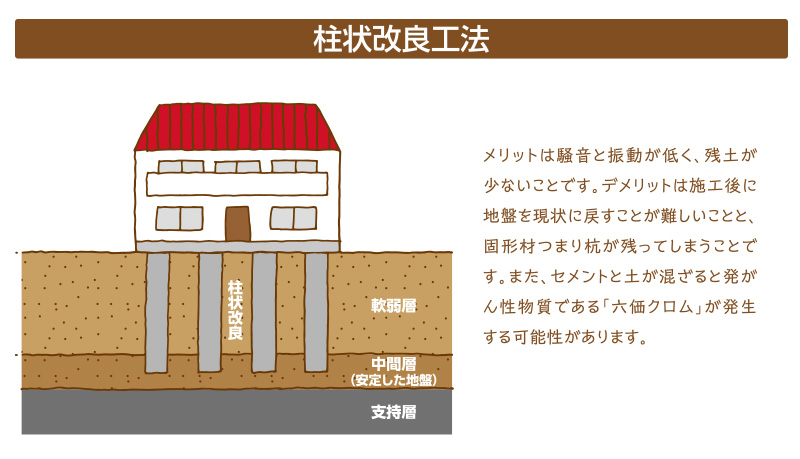 地盤改良の種類