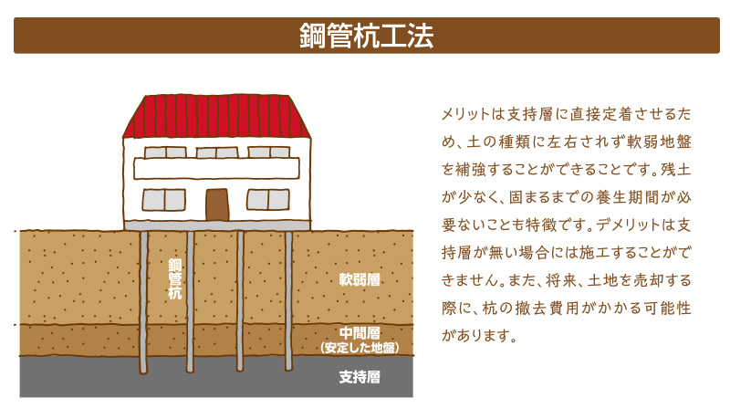 地盤改良の種類